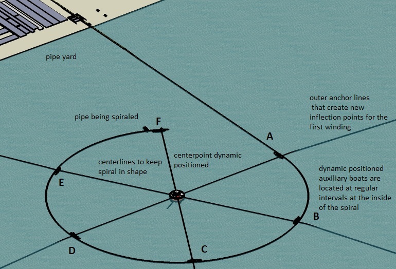 spiralisation start - pipeline